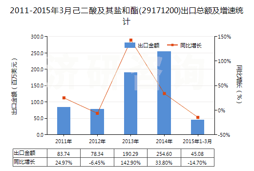 2011-2015年3月己二酸及其鹽和酯(29171200)出口總額及增速統(tǒng)計 2011-2015年3月己二酸及其鹽和酯(29171200)出口總額及增速統(tǒng)計